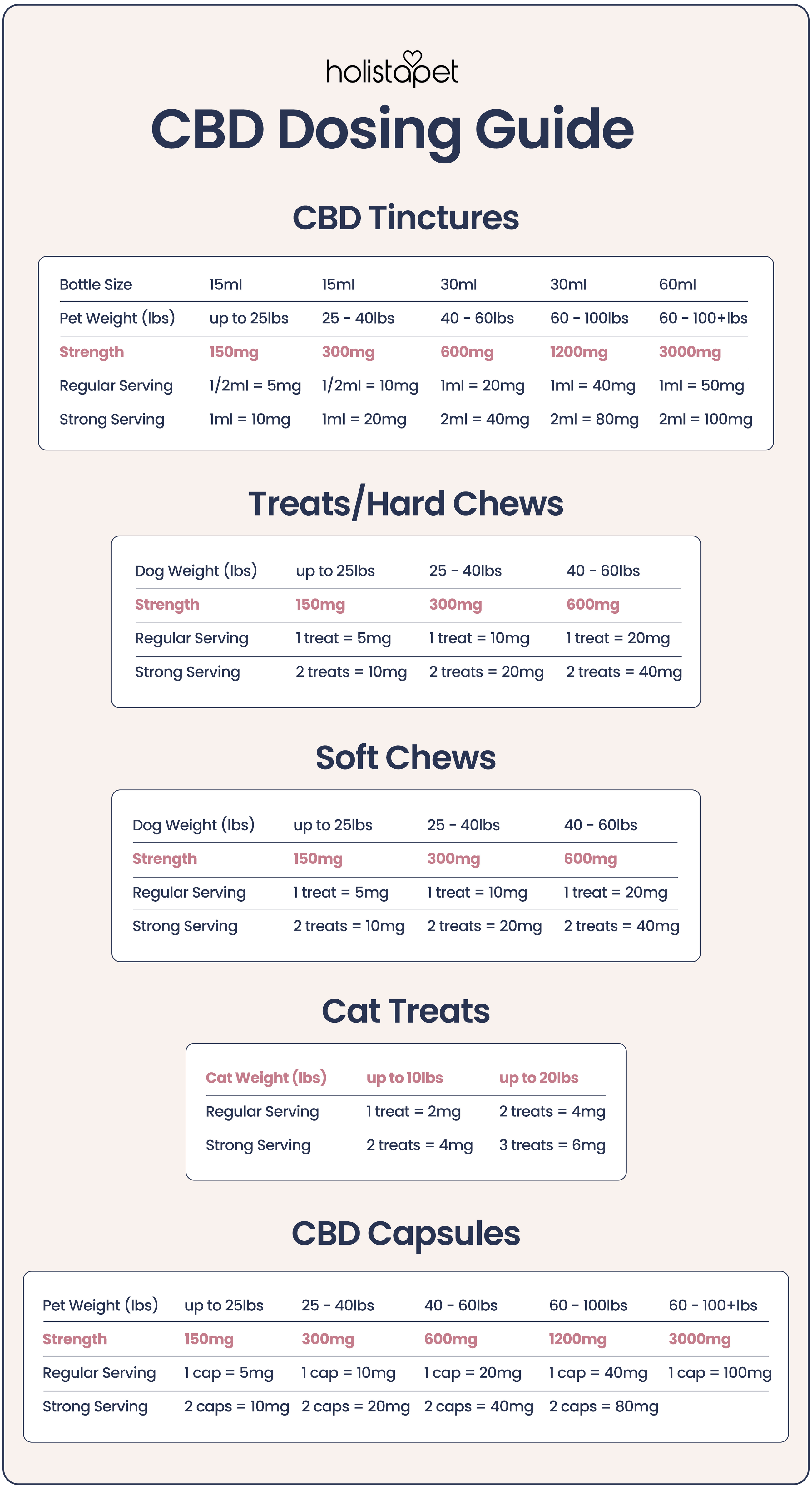 Vet Approved CBD Dosage Chart for Dogs and Cats Tested For Accuracy
